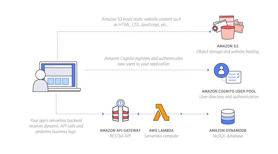 Web application example on amazon serverless stack!